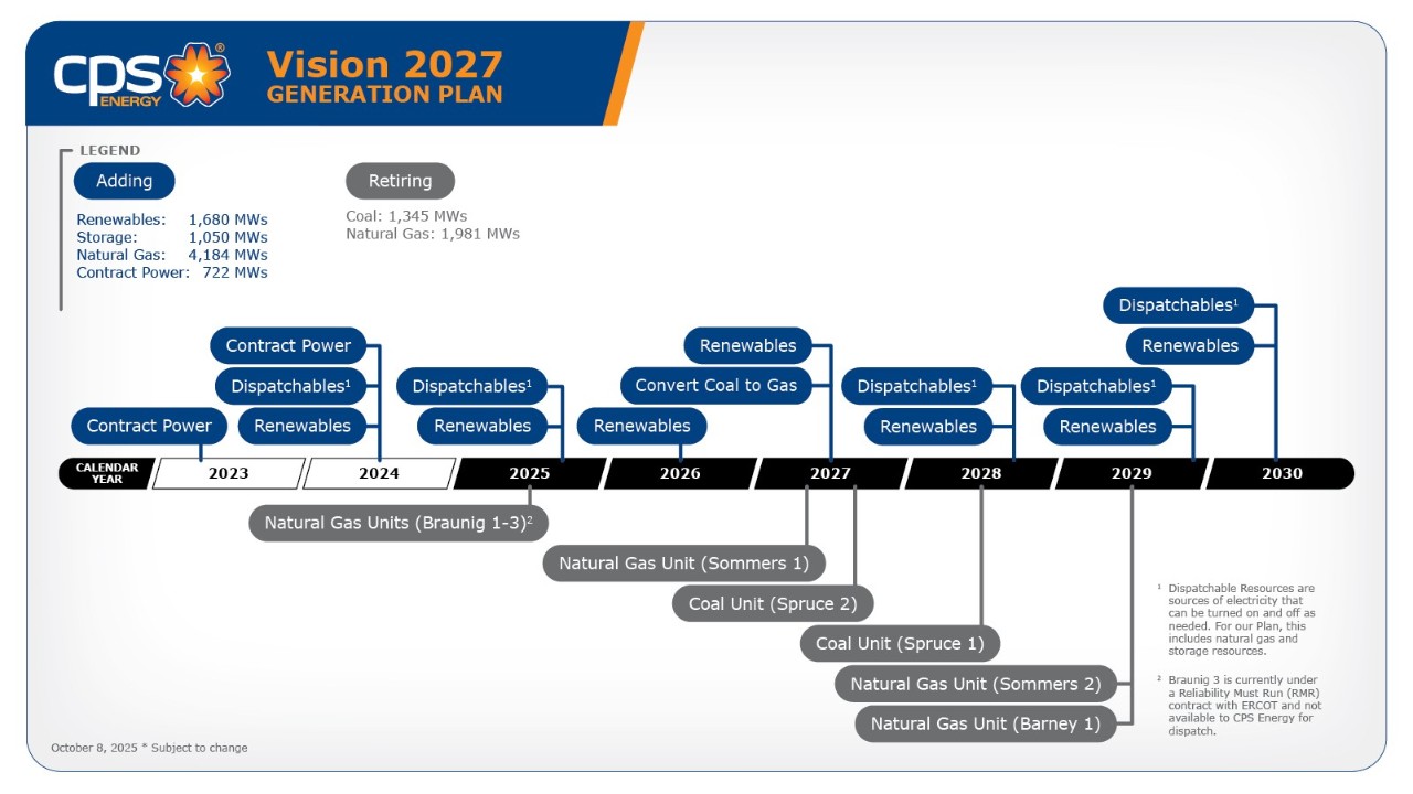 Vision 2027 Generation Plan Design - Timeline