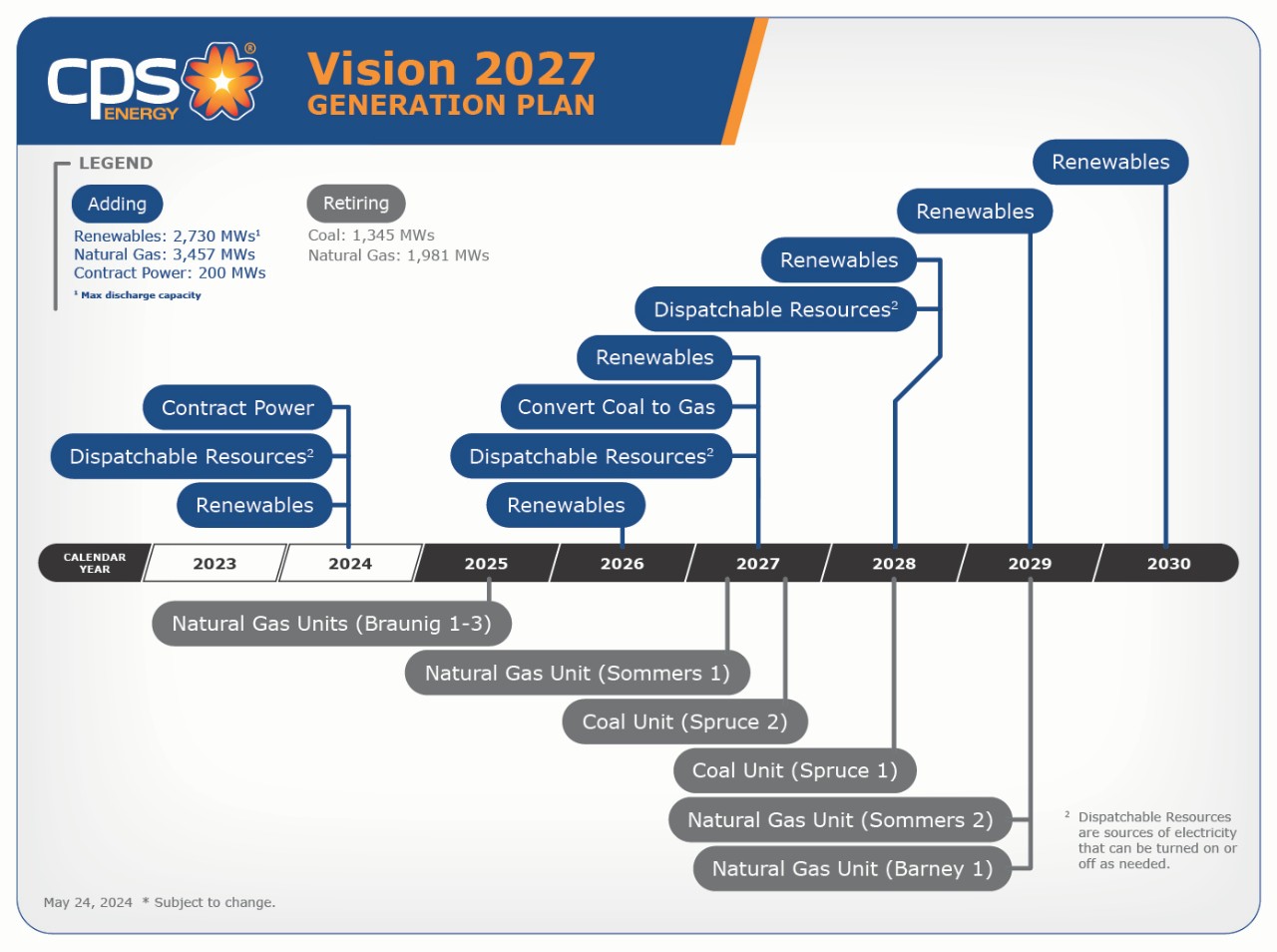 Diseño del Plan de Generación Visión 2027 - Cronograma